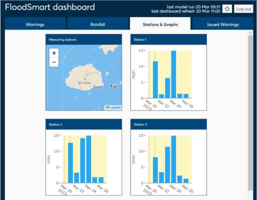 Dashboard showing flood data with a map of Fiji, three stations showing rainfall graphs for March 2023, and a navigation menu on top.