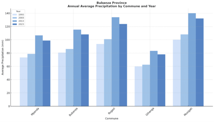 Bar chart showing annual average precipitation in four communes of Bubanza Province (Mpanda, Bubanza, Rugazi, Gihanga) for the years 1993, 2003, 2013, and 2023.