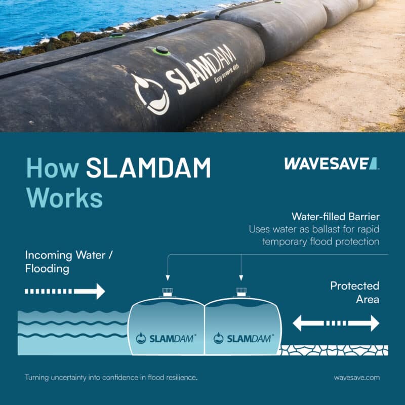 Large black water-filled SLAMDAM barriers block floodwater; diagram below shows incoming water stopped by the barriers, protecting the area behind them—a practical solution highlighted during Climate Week NYC 2026.