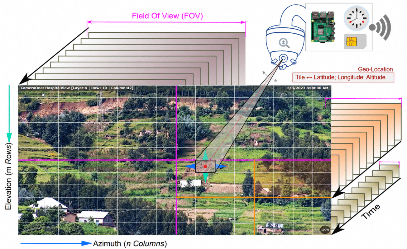 Diagram for visual monitoring systems showing a camera capturing a landscape grid, labeled with field of view, elevation, azimuth, time, and geo-location, including a processor, clock, and SIM card.